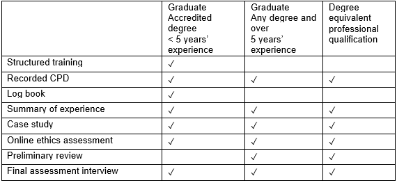 MRICS Assessment of Professional Competence (APC) Judgement